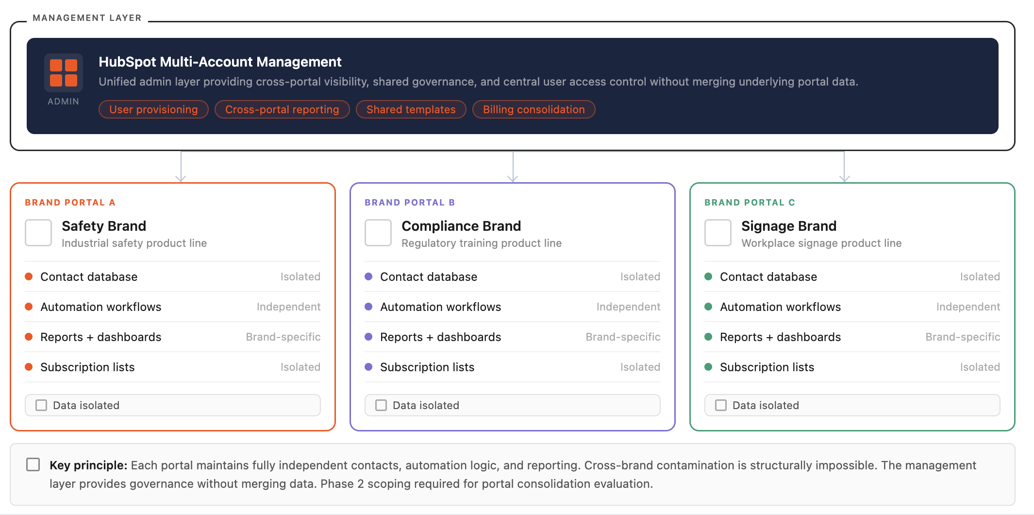HubSpot Multi-Account Management