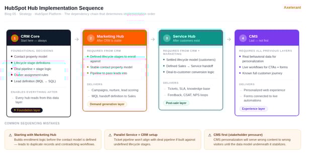 HubSpot Implementation Sequence