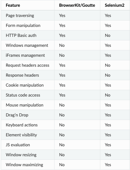 1-Automate Tests For Multiple Drupal Sites Using A Single Script