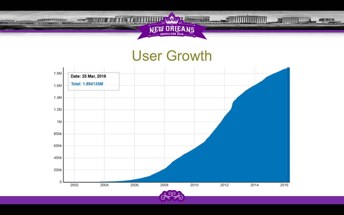 Drupal Community User Growth