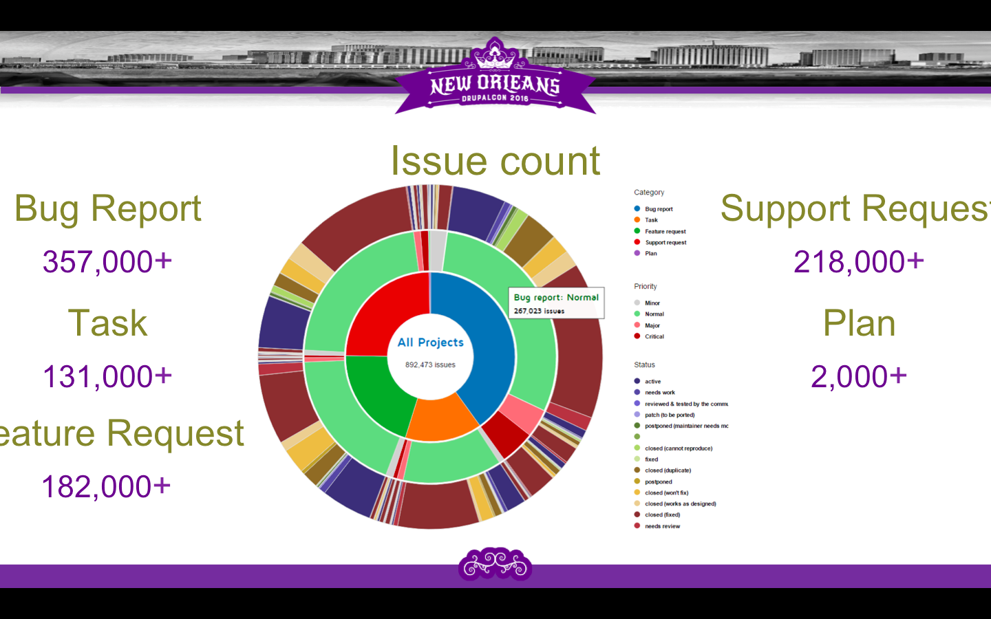 Drupal Issue Count General