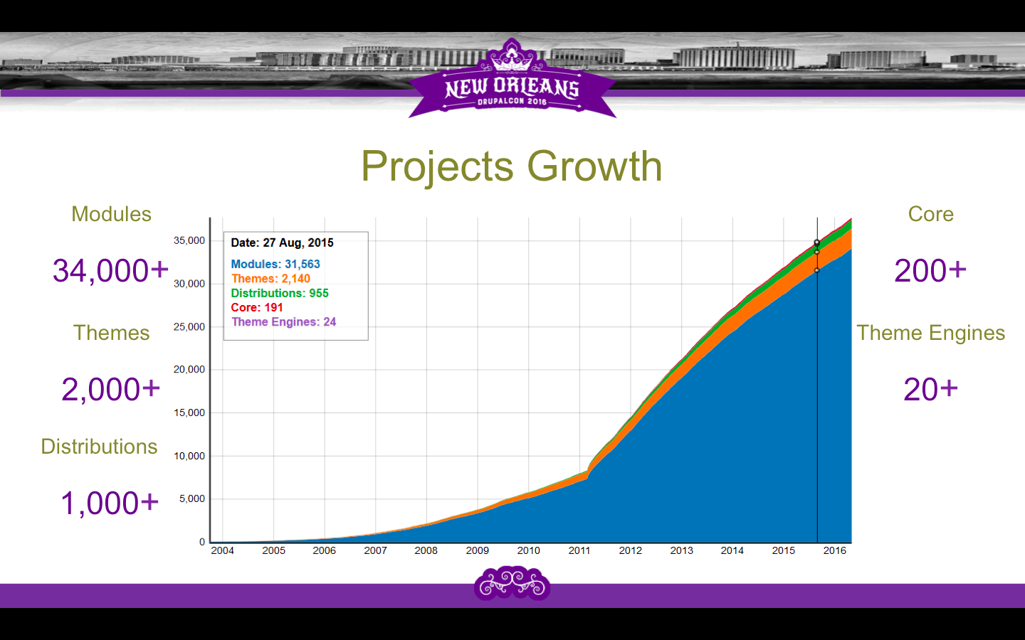 Drupal Projects Growth