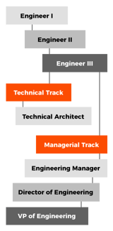 How We Designed an Effective Career Ladder for Engineers