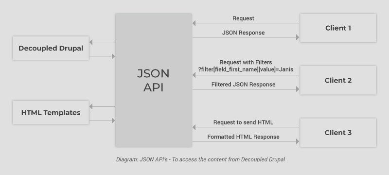 Axelerant-JSON-API