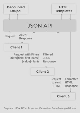 Axelerant-JSON-API