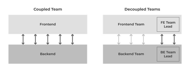 Decoupled-Team-Structure