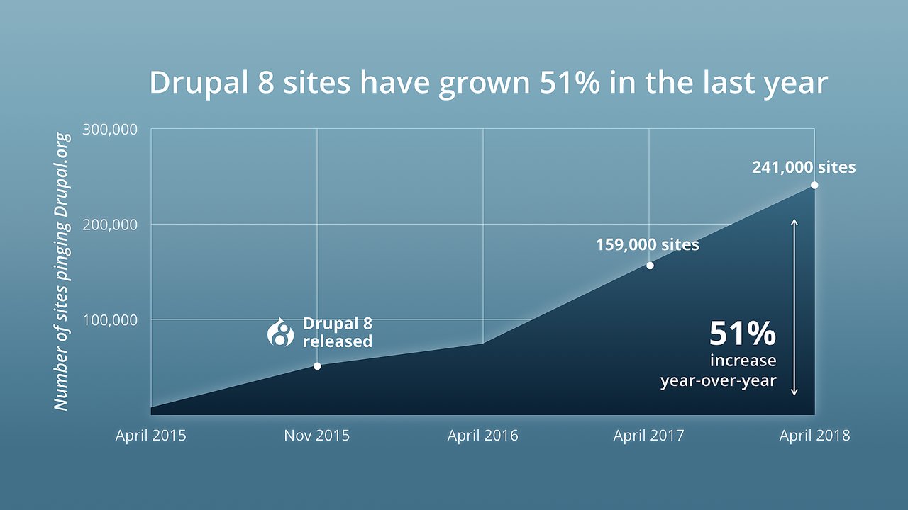 Drupal-8-site-growth-1280w