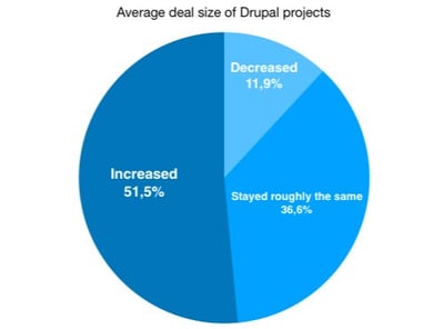 Drupal-Average-Deal-Size