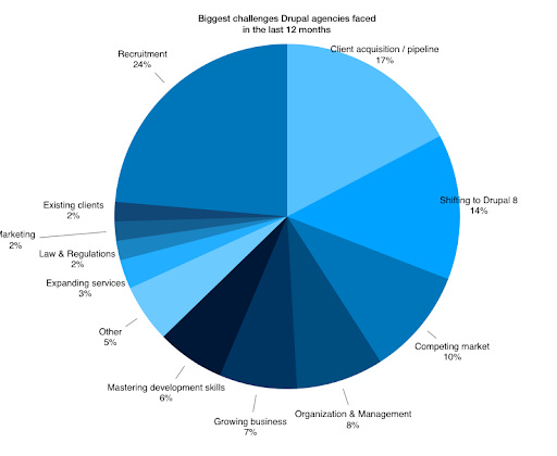Drupal-Biggest-Challenge