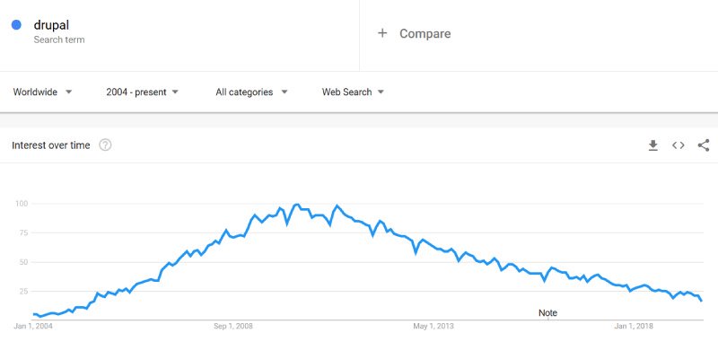 Drupal-Google-Trends