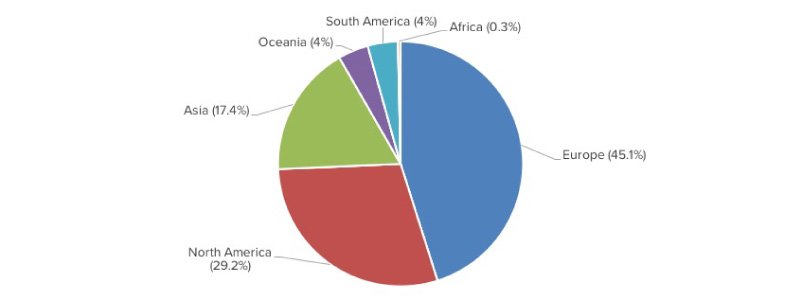 Drupal-contributions-by-continent-2018