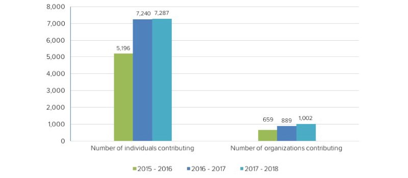 Drupal-contributions-by-individuals-vs-organizations-2018