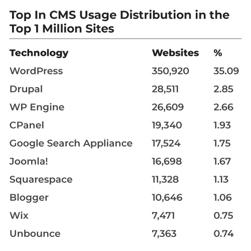 Website-CMS-Usage-Distribution-List