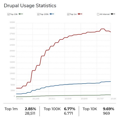 Website-Drupal-Usage-Statistics