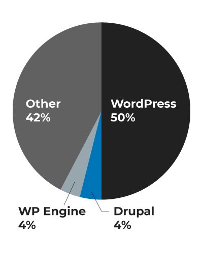 Websites-CMS-Usage-Distribution