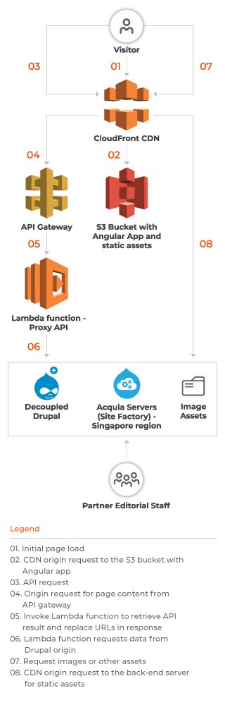 Our Decoupled Projects & Partnerships Roundup