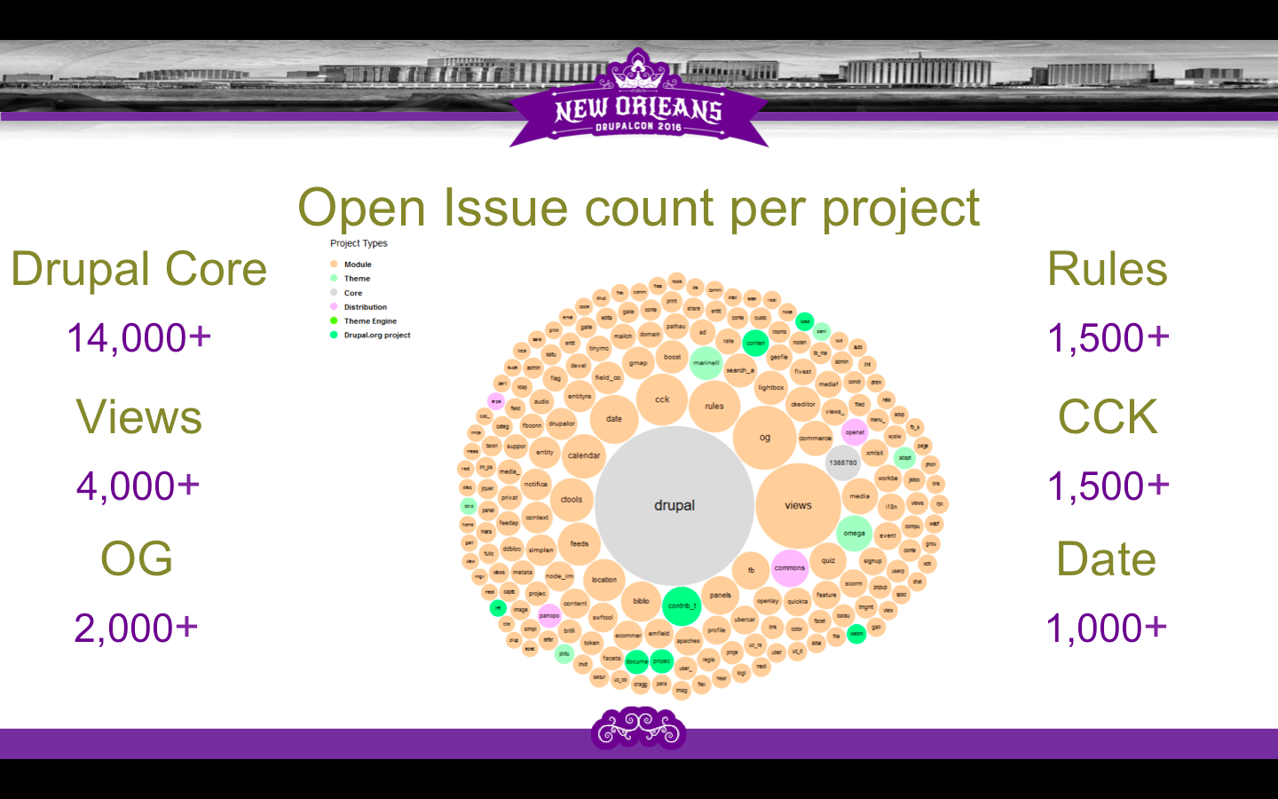 Open Drupal Issue Count By Project