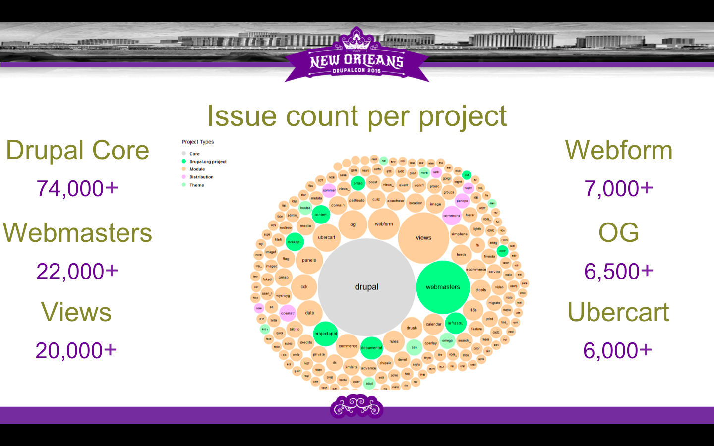 Drupal Issue Count By Project