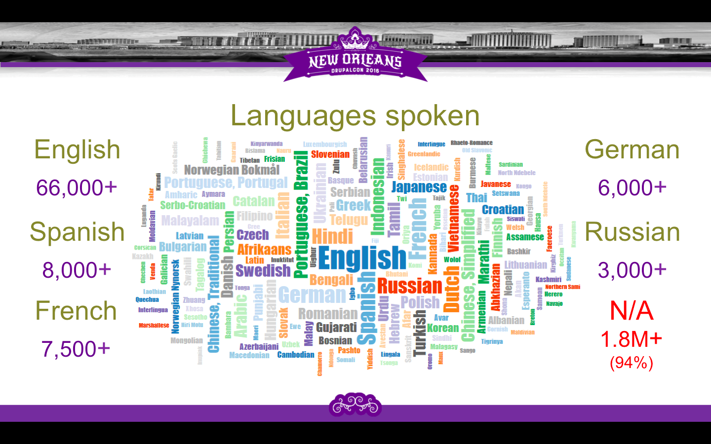 Drupal community languages