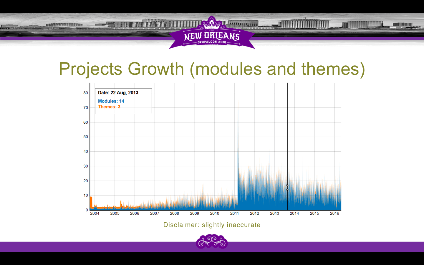 Drupal Projects Growth (Modules & Themes)