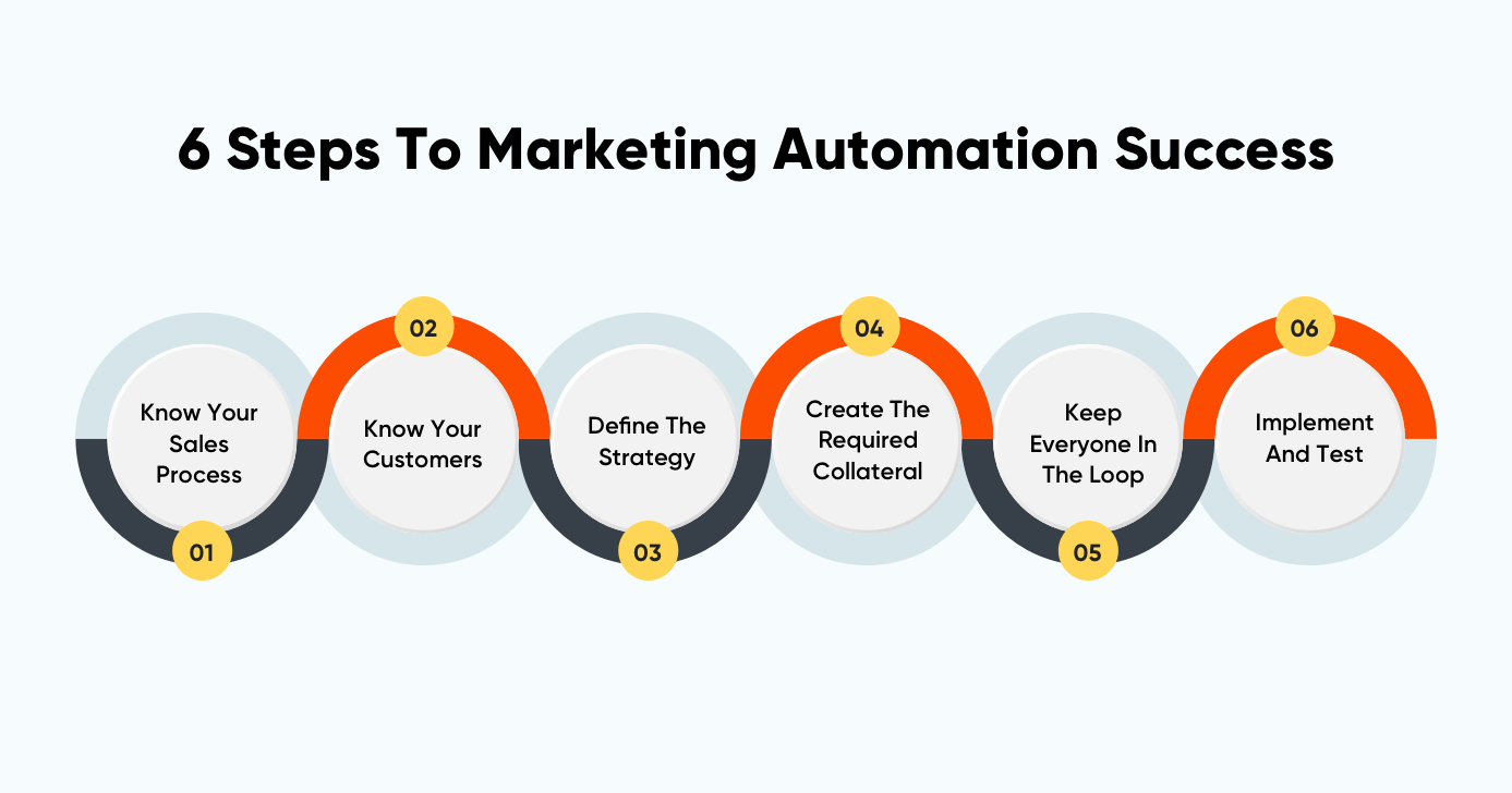 Marketing_automation_success_steps