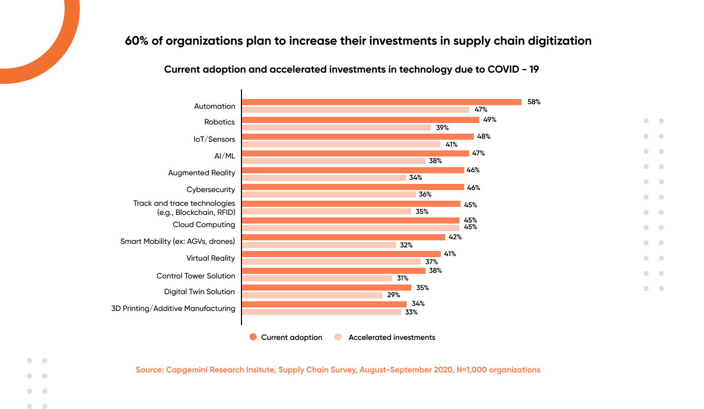 Organizations planning to increase their investment in digital supply chain