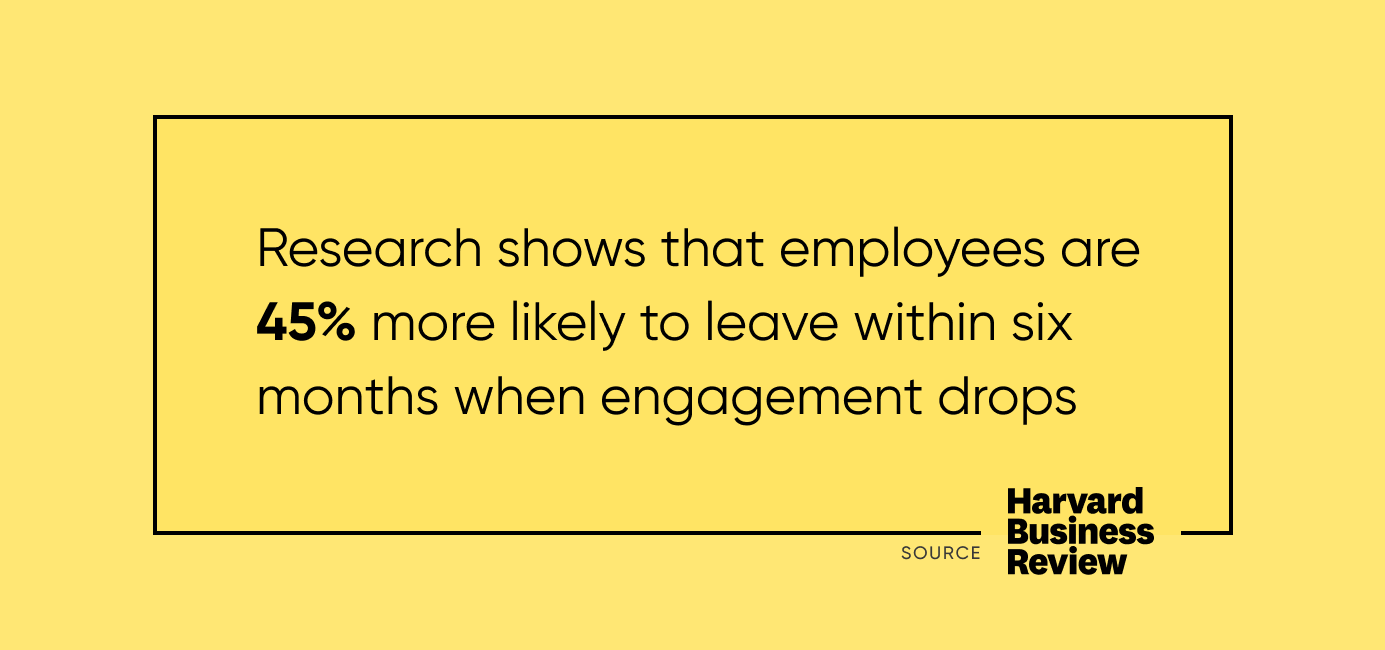 A quote from Harvard business review that says employees are 45% more likely to leave within six months when engagement drops