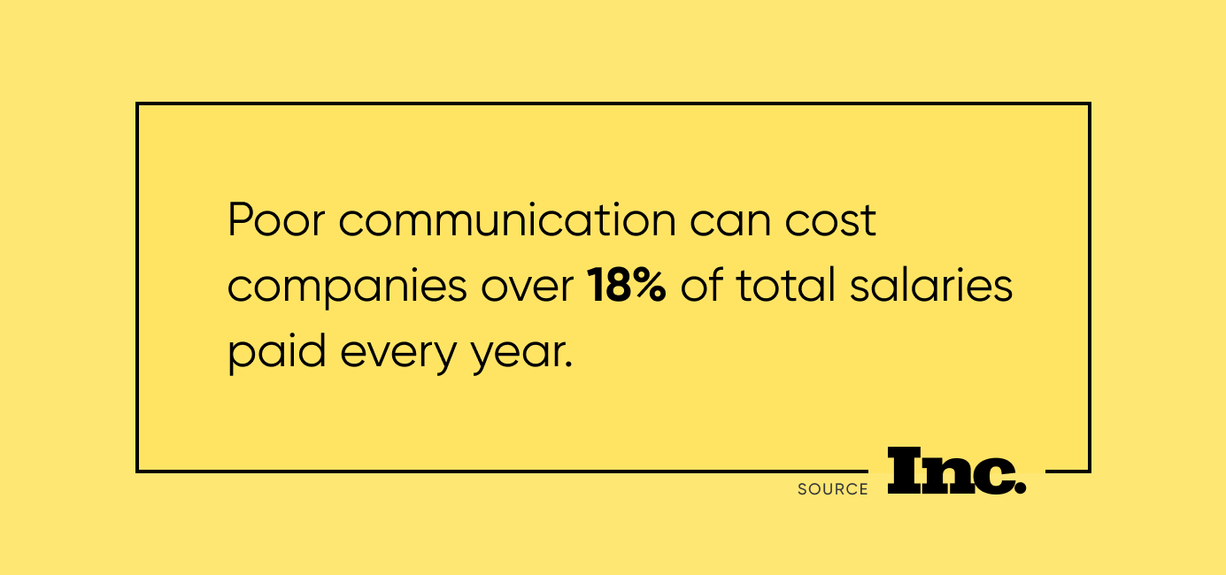 Poor communication can cost companies over 18% of total salaries paid every year