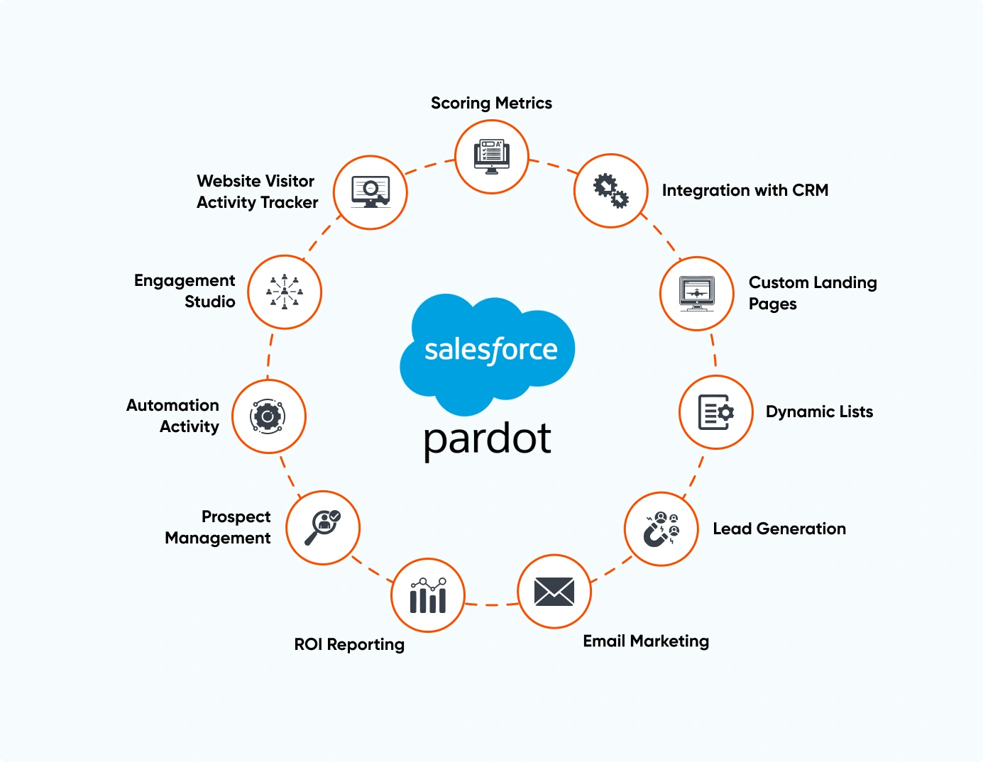 Pardot_components