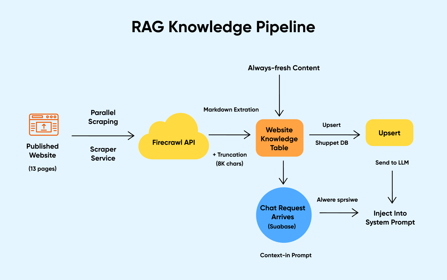 RAG KNOWLEDGE PIPELINE