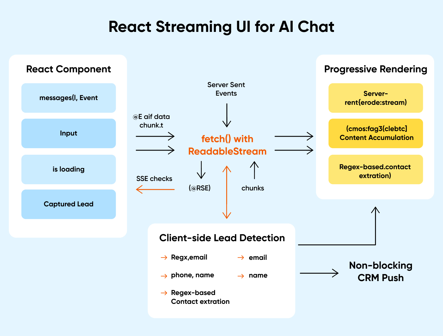 React Streaming UI For AI Chat