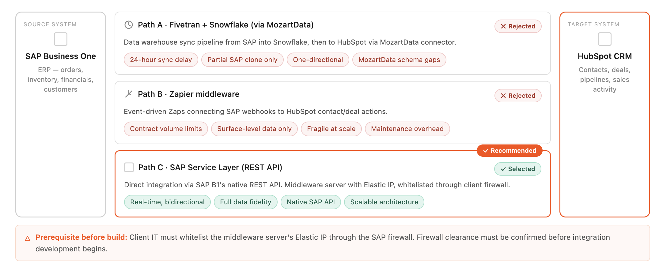 Option Evaluation for HubSpot + SAP Integration