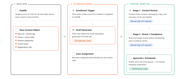 Email Automation Worflow