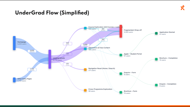 Overall Traffic Distribution