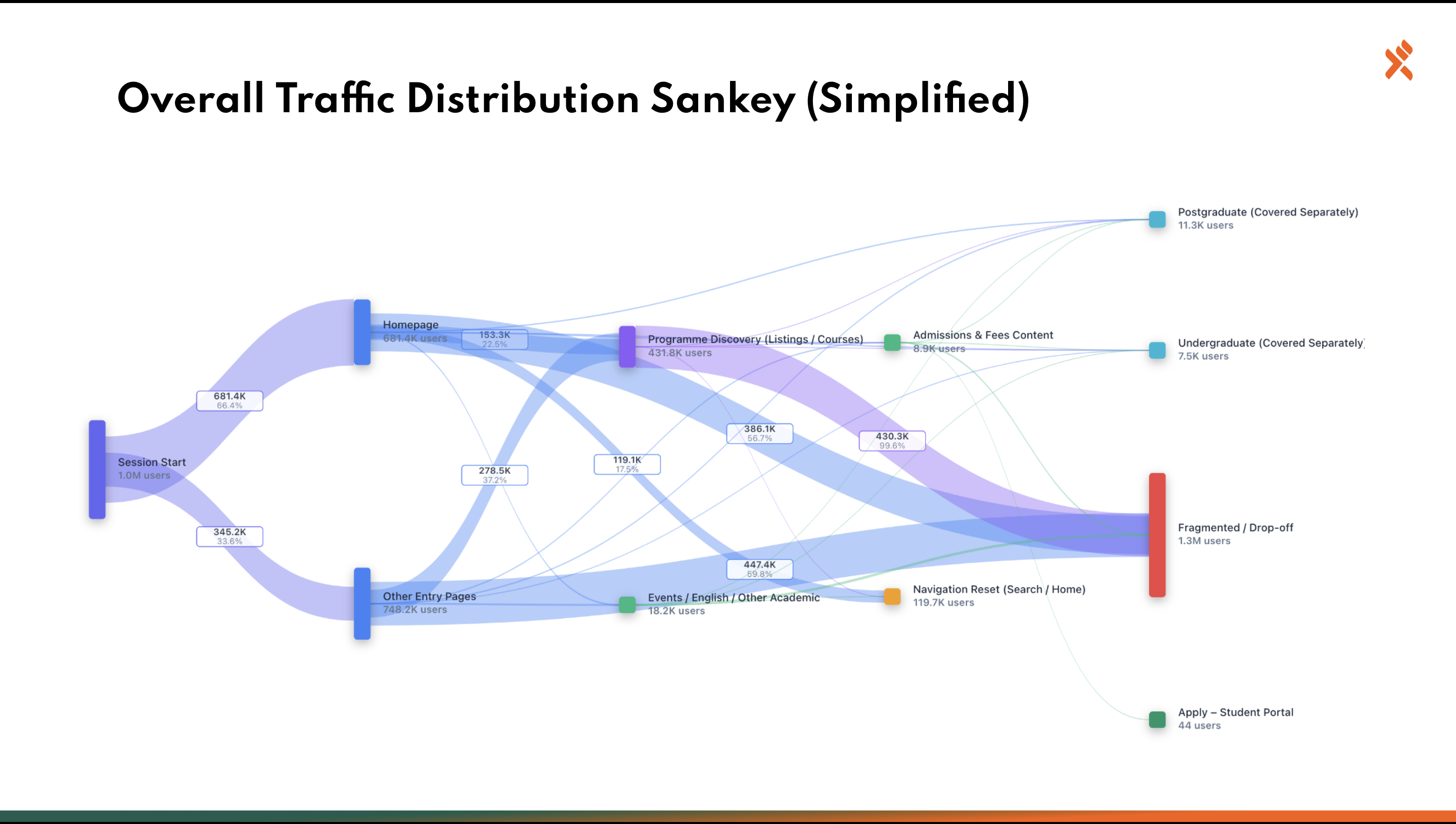traffic distribution visualization