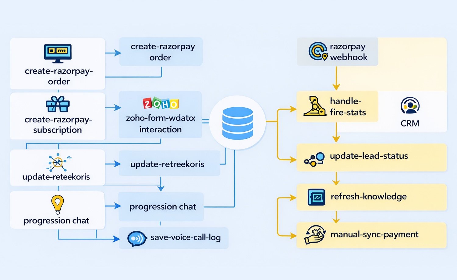 Serverless Backend Logic