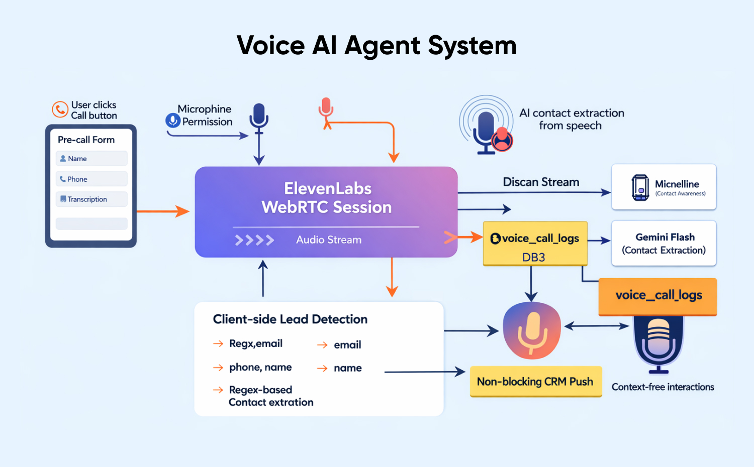 The Voice Assistant