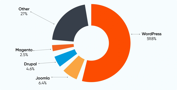 WordPress Market Share