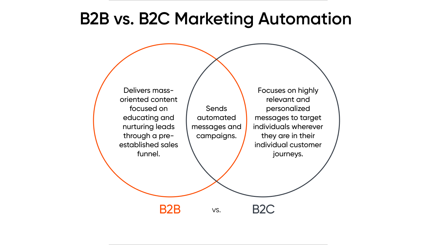 B2B vs B2C Marketing Automation