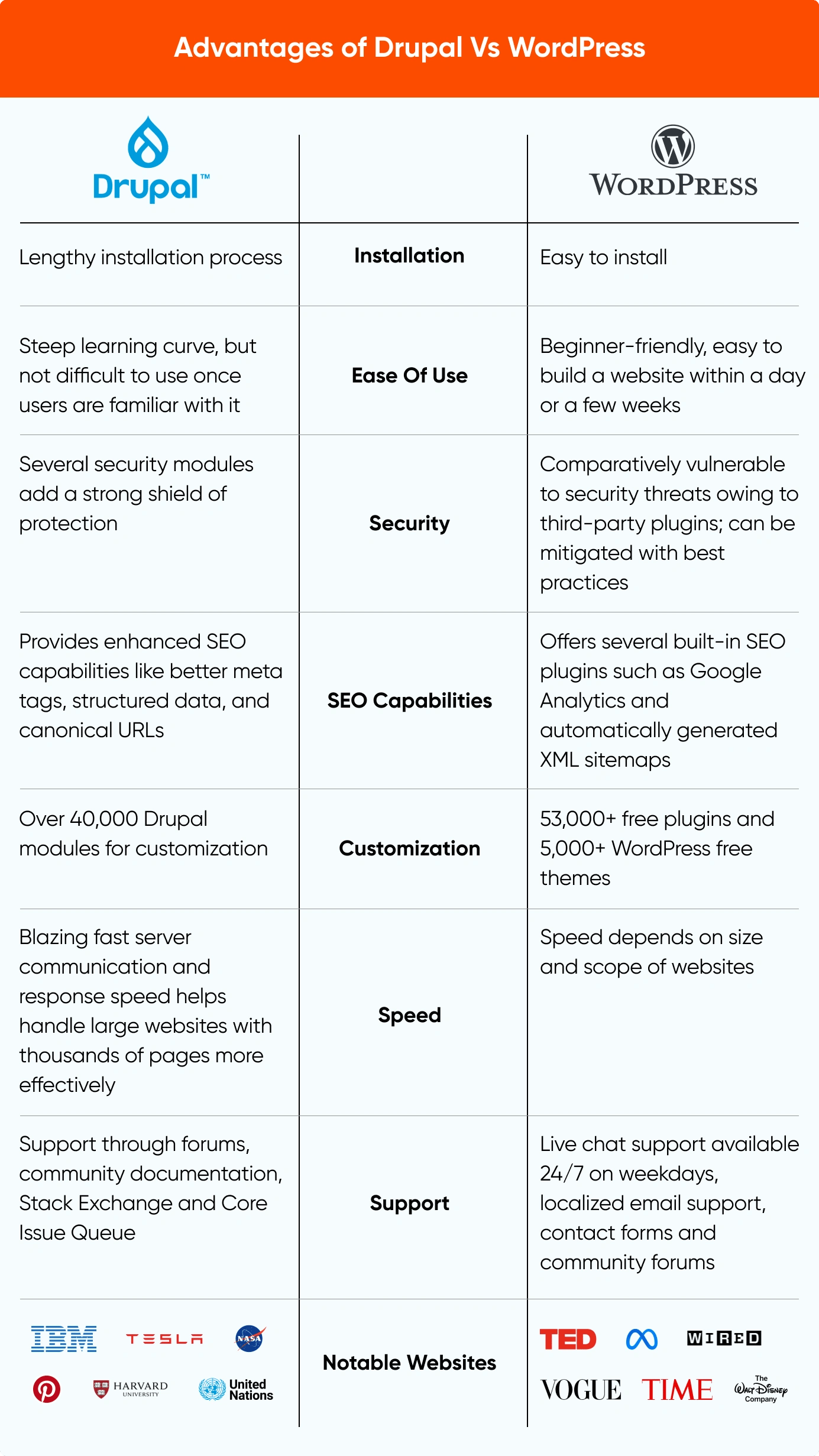 Advantages of Drupal vs Wordpress