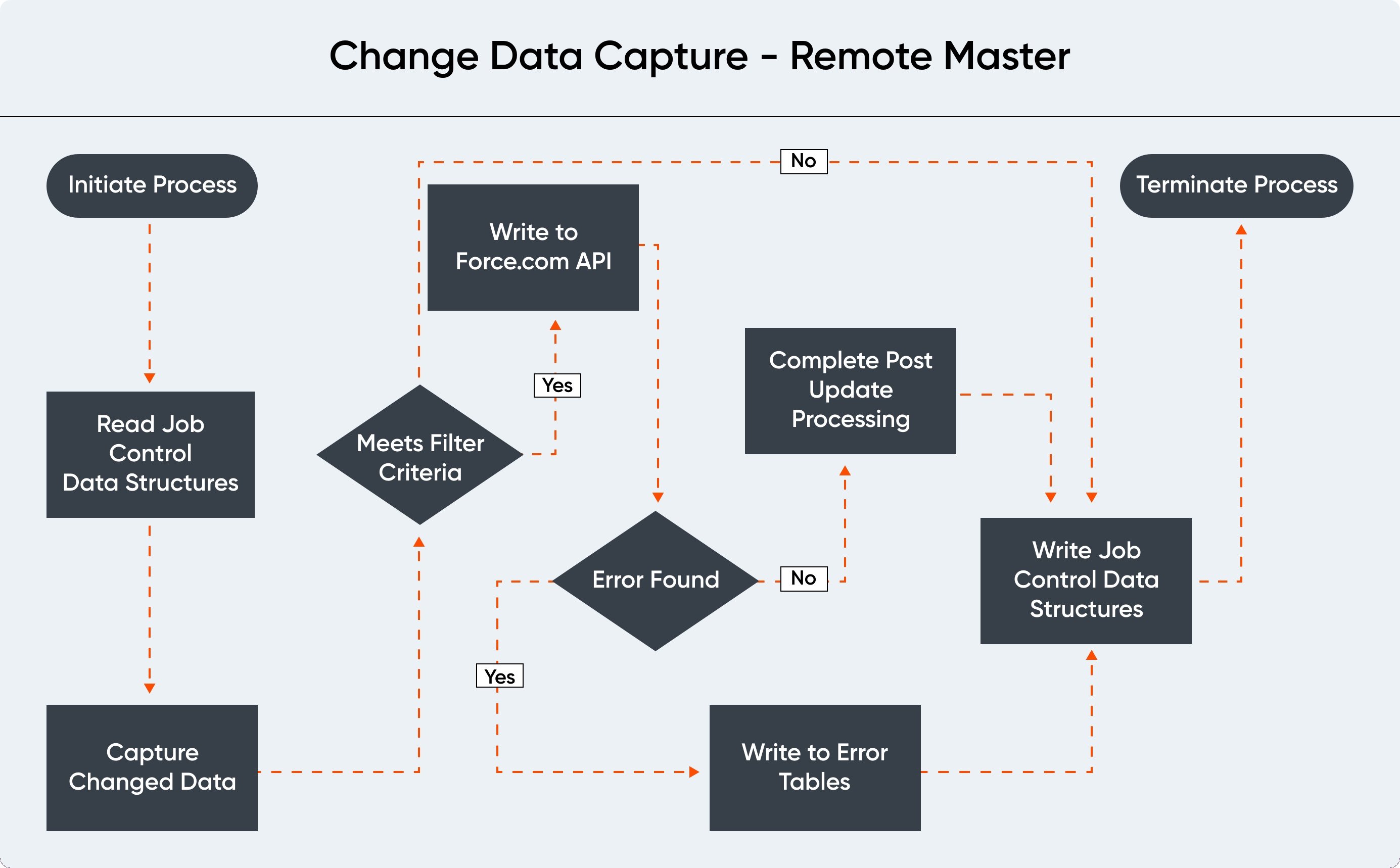 change_data_capture