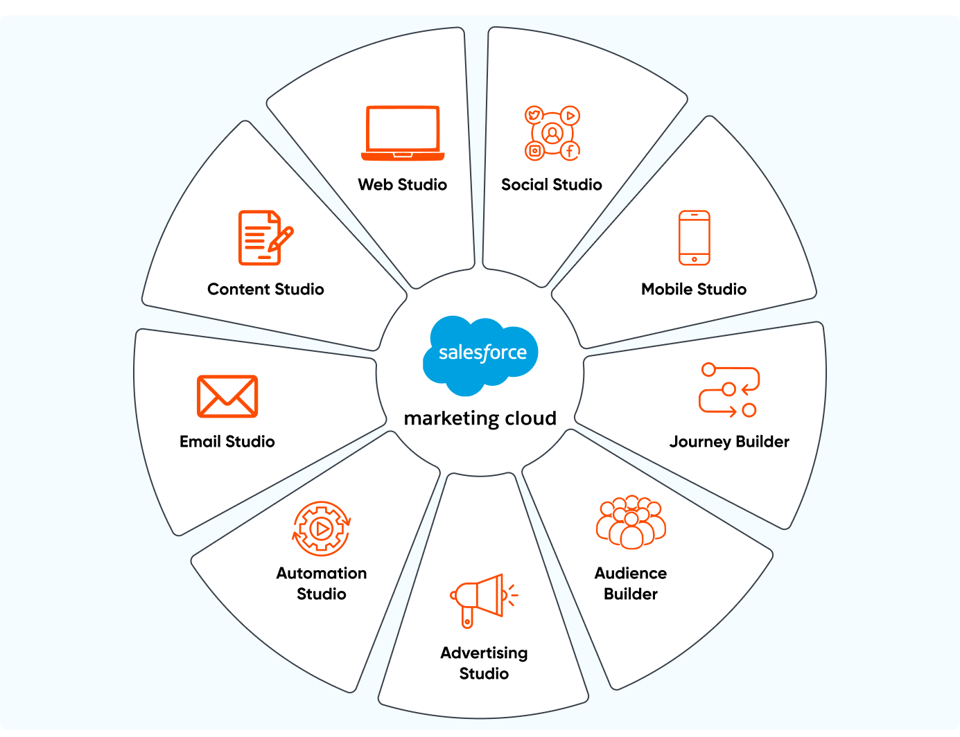 components_of_marketing_cloud