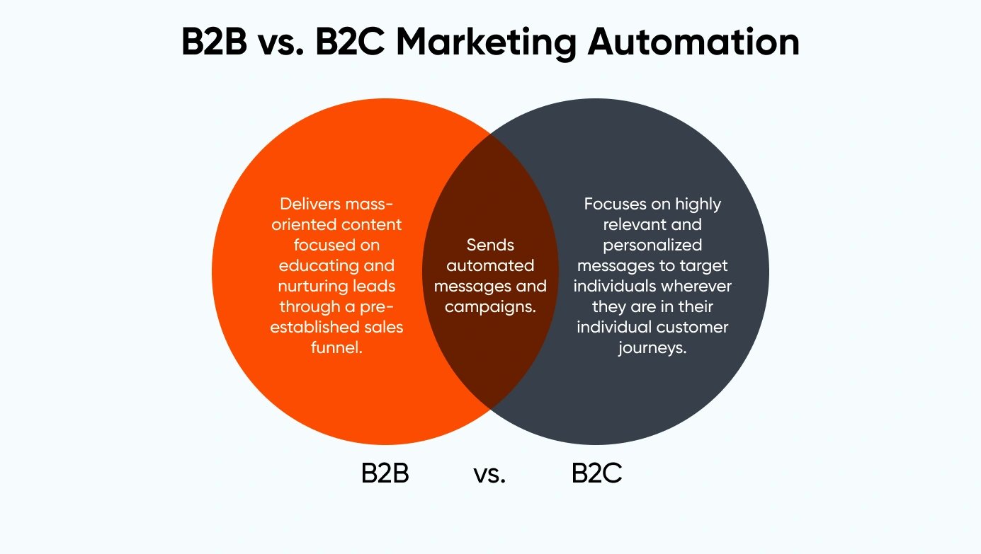 difference_between_b2b_and_b2c_marketing_automation