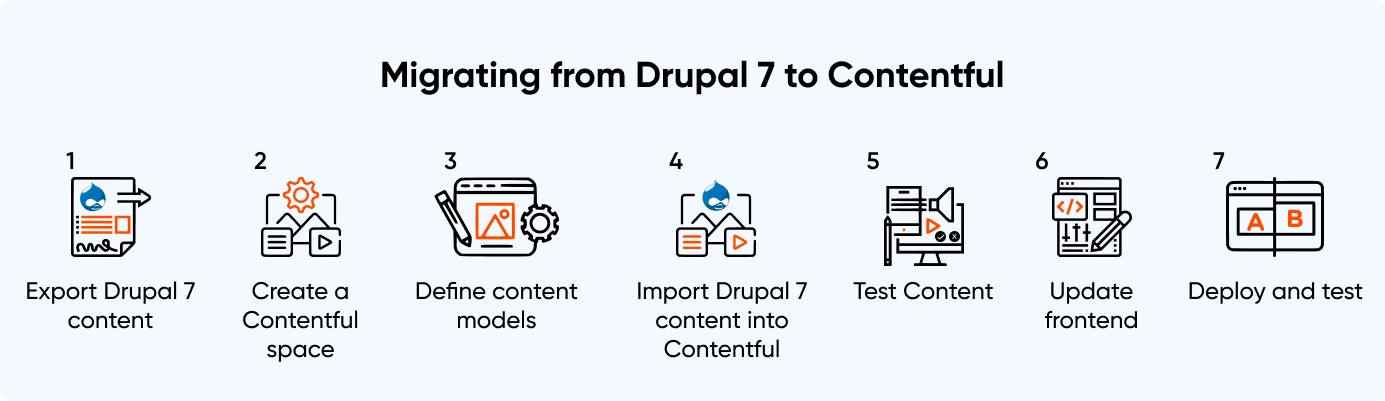 Drupal 7 to Contentful