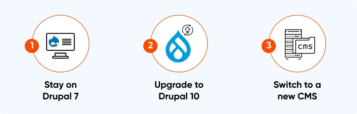 Drupal 7 EOL Options