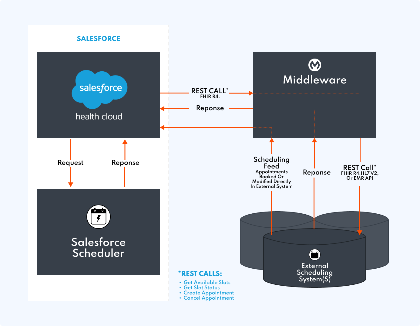 health_cloud_architecture