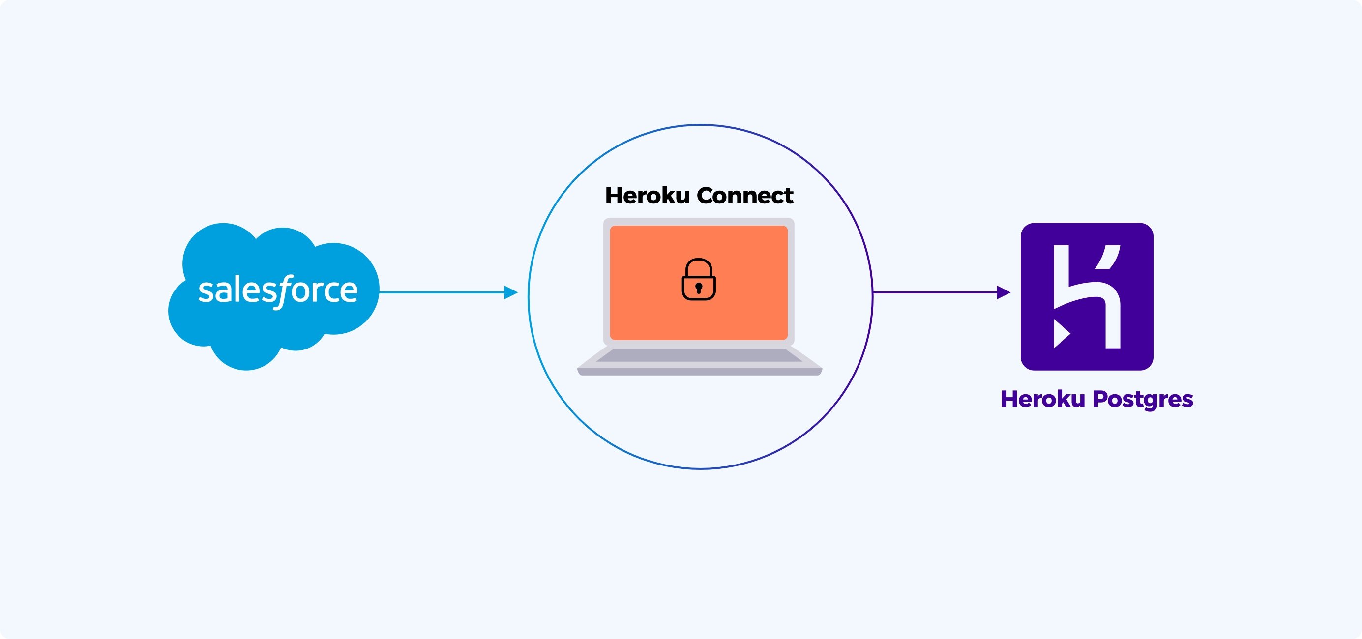 heroku_connect