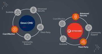 Feature Image_The Limitations Of Sitecore And Omni CMS In Higher Ed Personalization