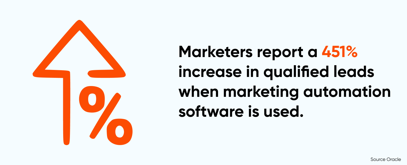 increase_in_qualified_leads_with_marketing_automation