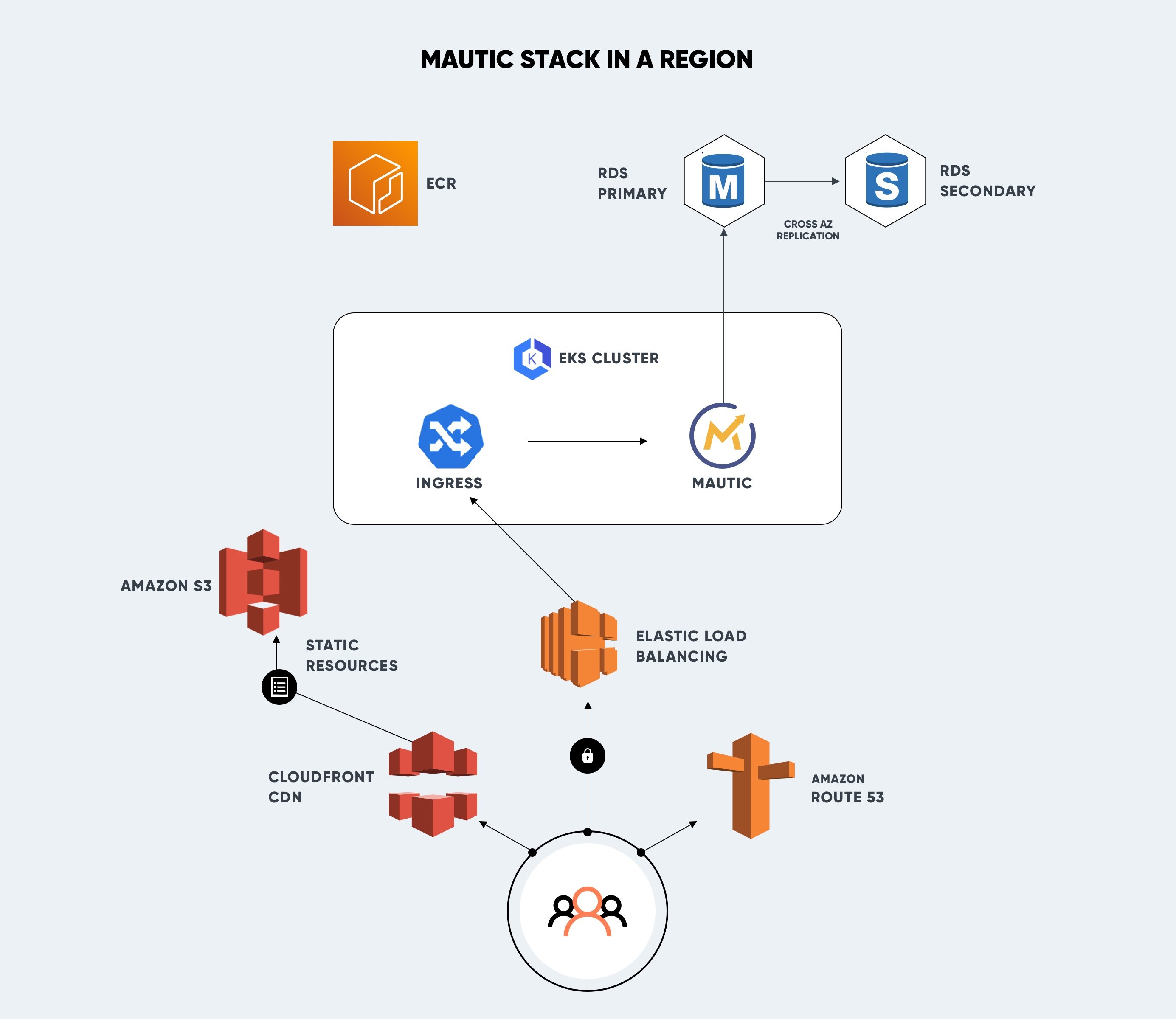 mautic_stack-1